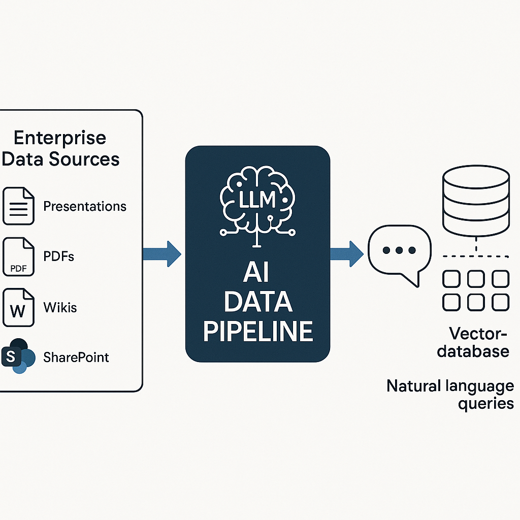 Automatische Datenpipeline auf yaico Reveal — von der Quelle über Transformation bis zum Dashboard-Node
