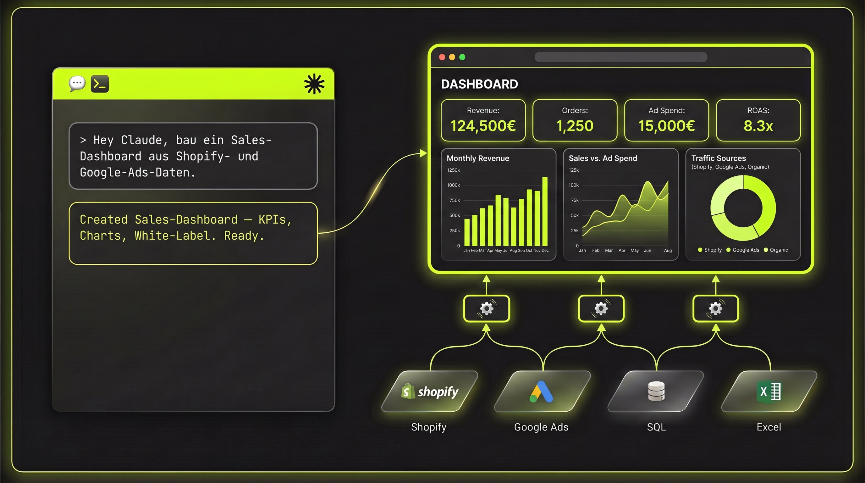 Claude baut per Prompt aus Shopify-, Google-Ads-, SQL- und Excel-Daten ein fertiges Dashboard mit KPI-Tiles, Balken-, Linien- und Donut-Chart