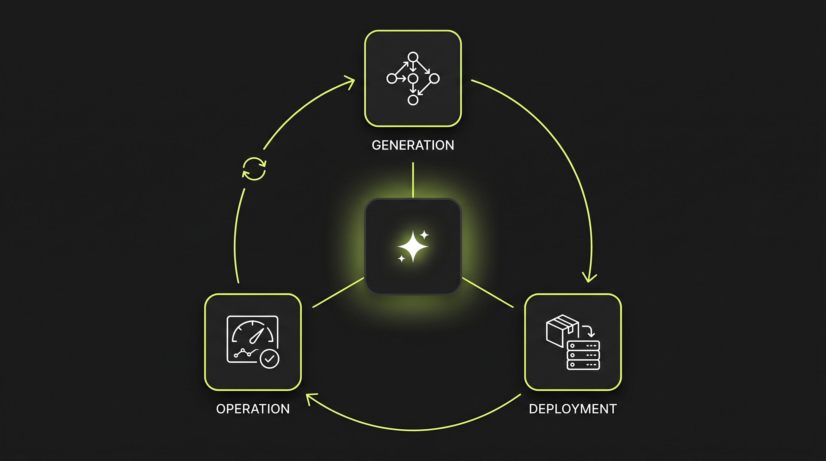 Lebenszyklus einer agentischen Data Pipeline als Kreislauf: Claude treibt die Phasen Generation, Deployment und Operation und schließt den Loop über Extend & Iterate
