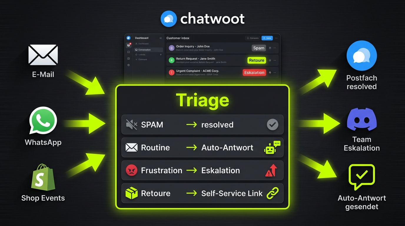 yaico Inbox Triage