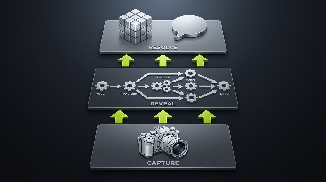 yaico Plattform — Capture · Reveal · Resolve