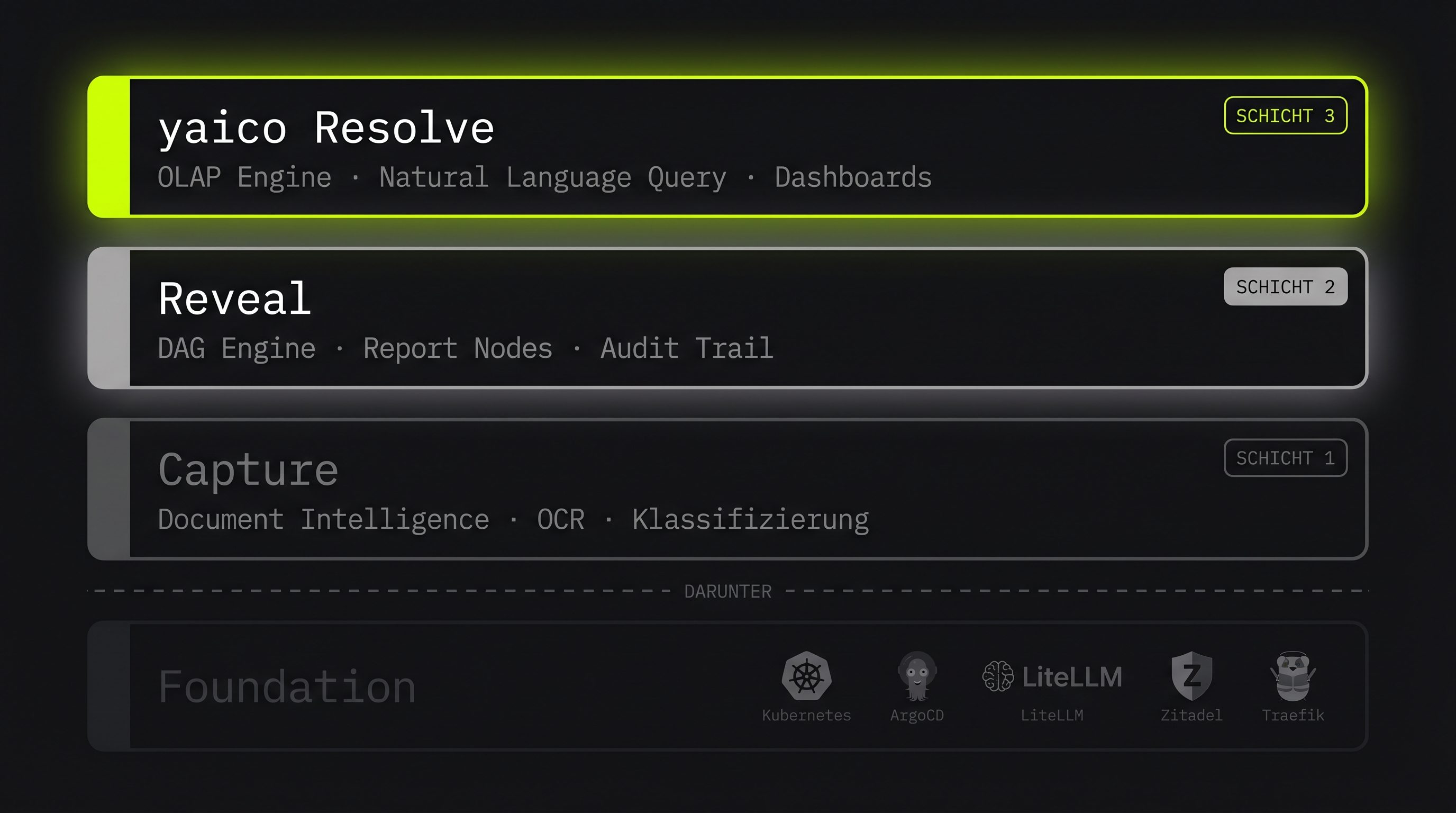 Capture · Reveal · Resolve Architektur