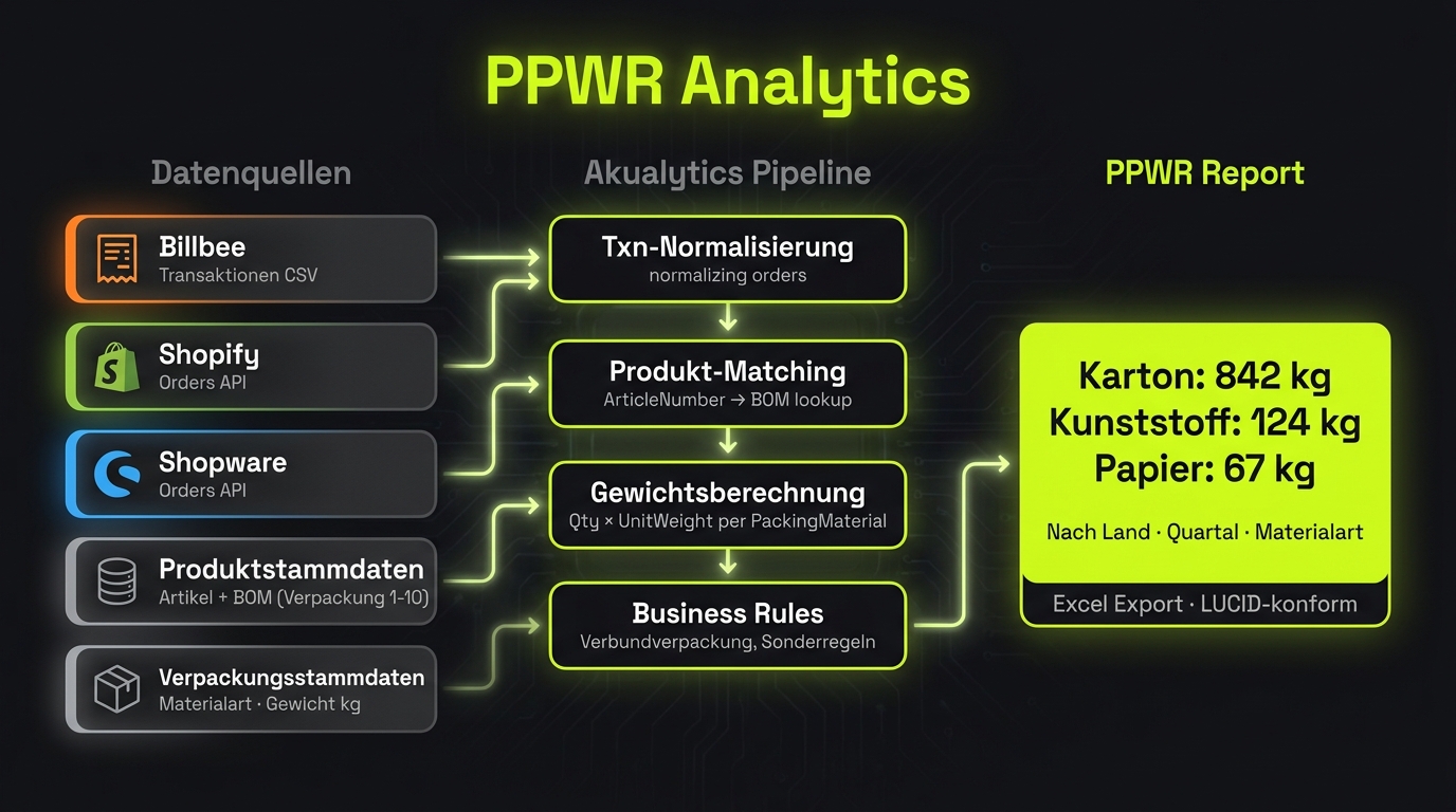 PPWR Analytics Pipeline — von Billbee, Shopify, Shopware zum LUCID-konformen Report