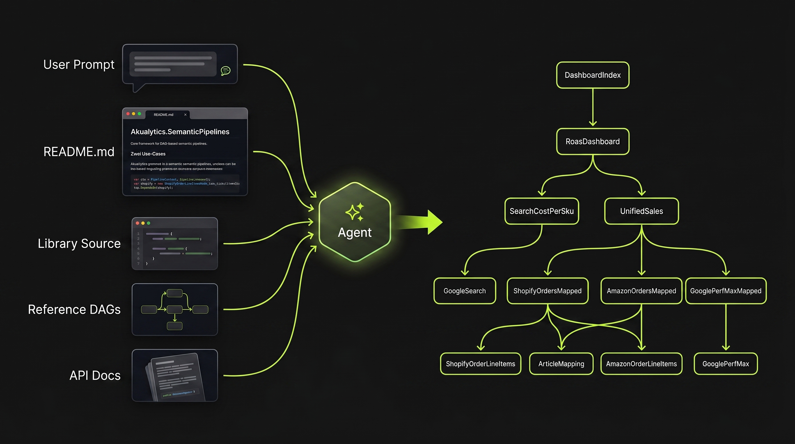 Agent generiert einen Reveal-DAG aus User-Prompt, README, Library Source, Reference DAGs und API-Docs