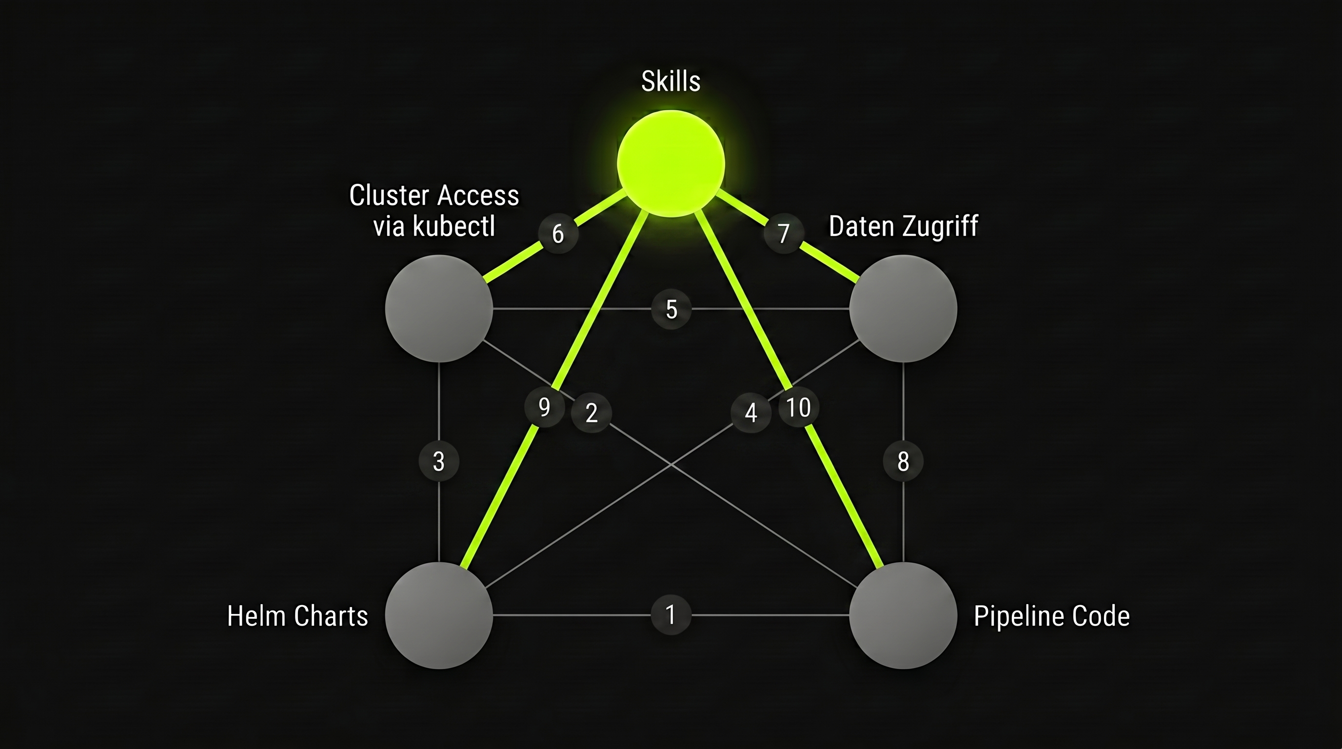 Foundations of Agentic Data Pipelines — nummerierte Operationsschritte