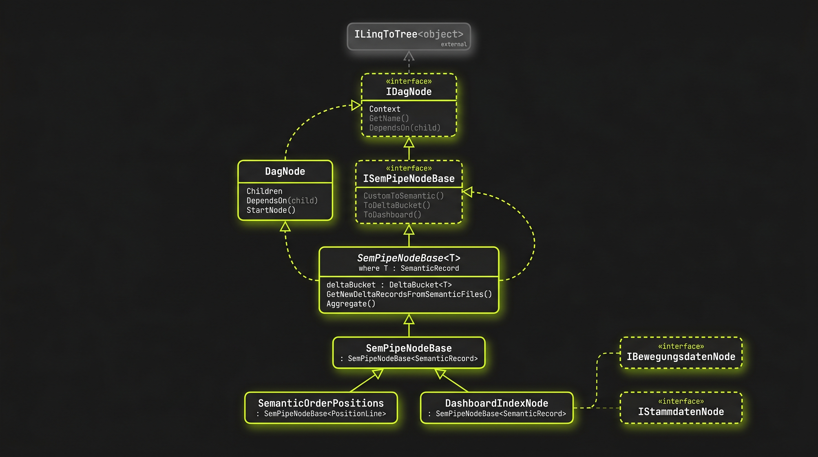 Klassendiagramm der Reveal-Node-Hierarchie: IDagNode und ISemPipeNodeBase als Interfaces, DagNode und die abstrakte SemPipeNodeBase als Basisklassen, darunter konkrete Nodes wie SemanticOrderPositions und DashboardIndexNode sowie die Marker-Interfaces IBewegungsdatenNode und IStammdatenNode