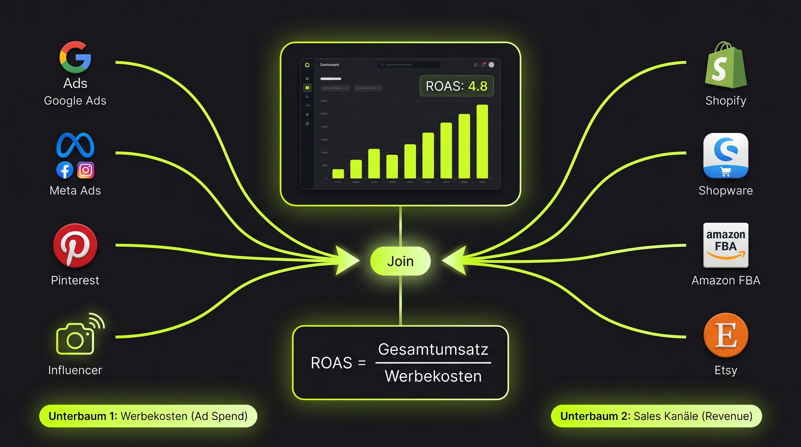 ROAS Analytics Datenfluss