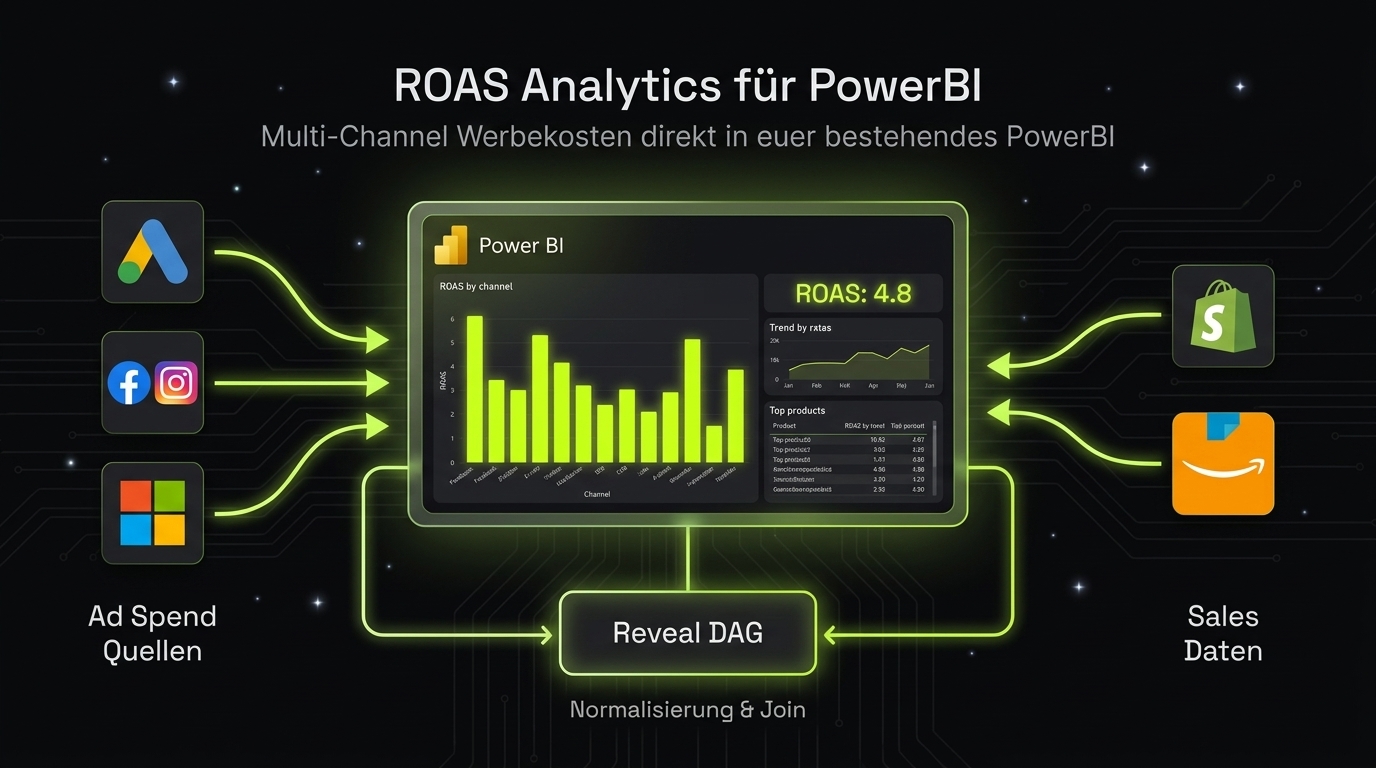 ROAS Analytics für Power BI
