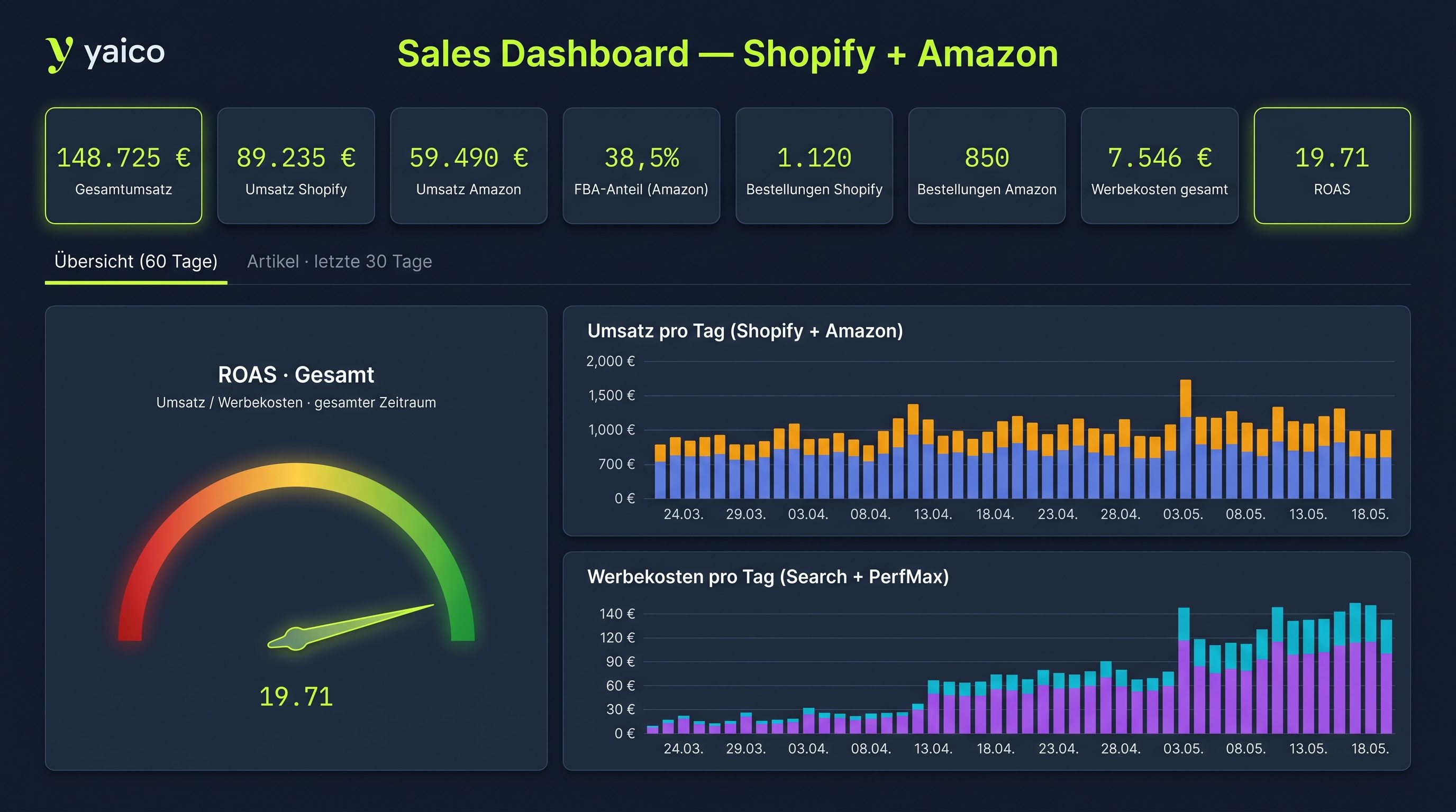 Sales Dashboard — direkt vom Reveal-DAG generiert (Umsatz Shopify + Amazon, Werbekosten Search + PerfMax, ROAS-Gauge)