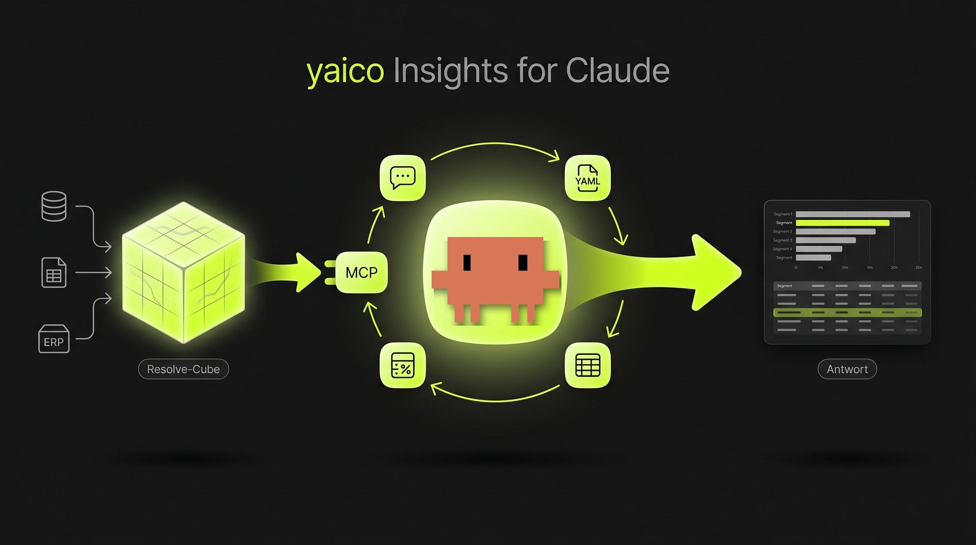 yaico Insights for Claude — Resolve-Cube als MCP-Tool an Claude, agentischer Loop von der Frage zur Antwort