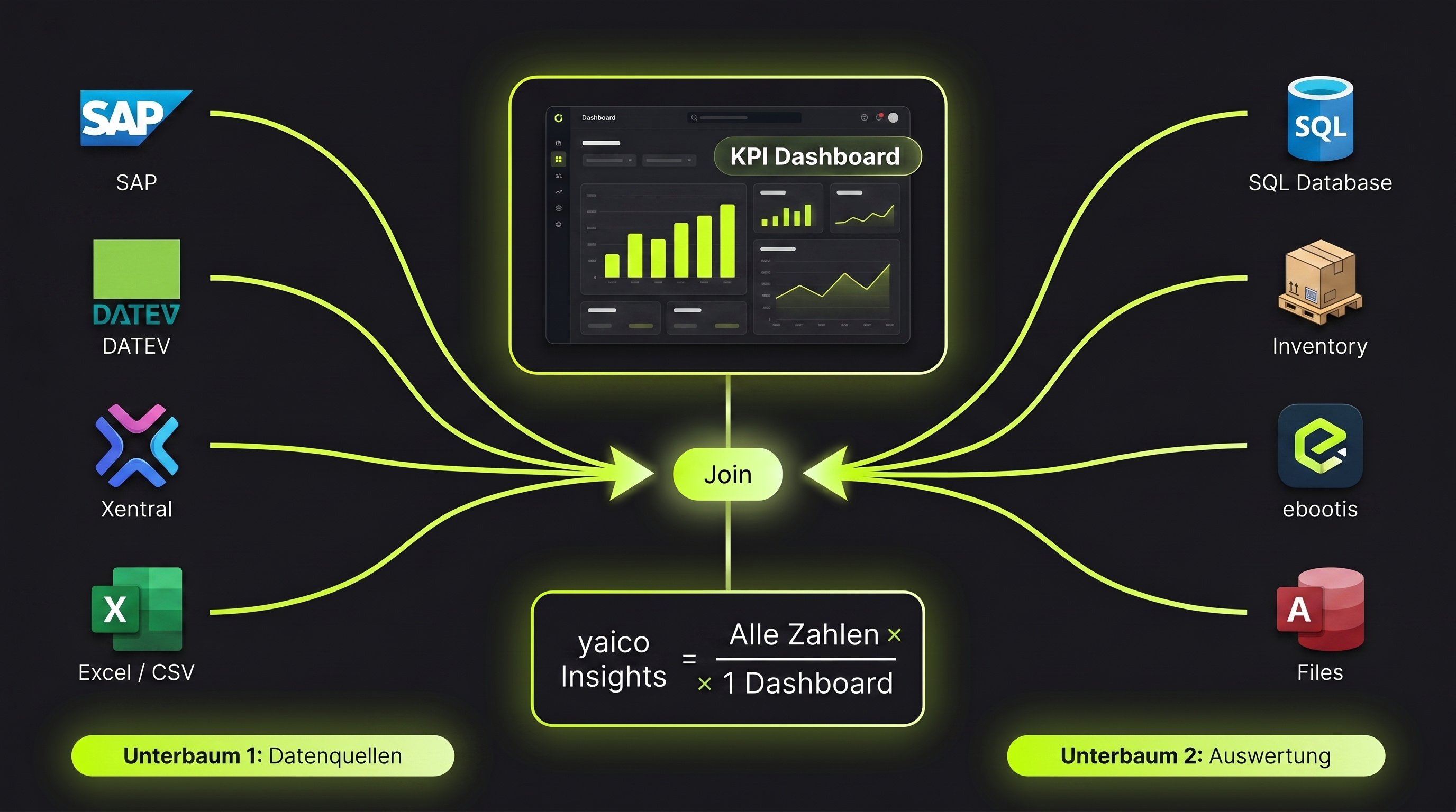 yaico Insights Datenfluss